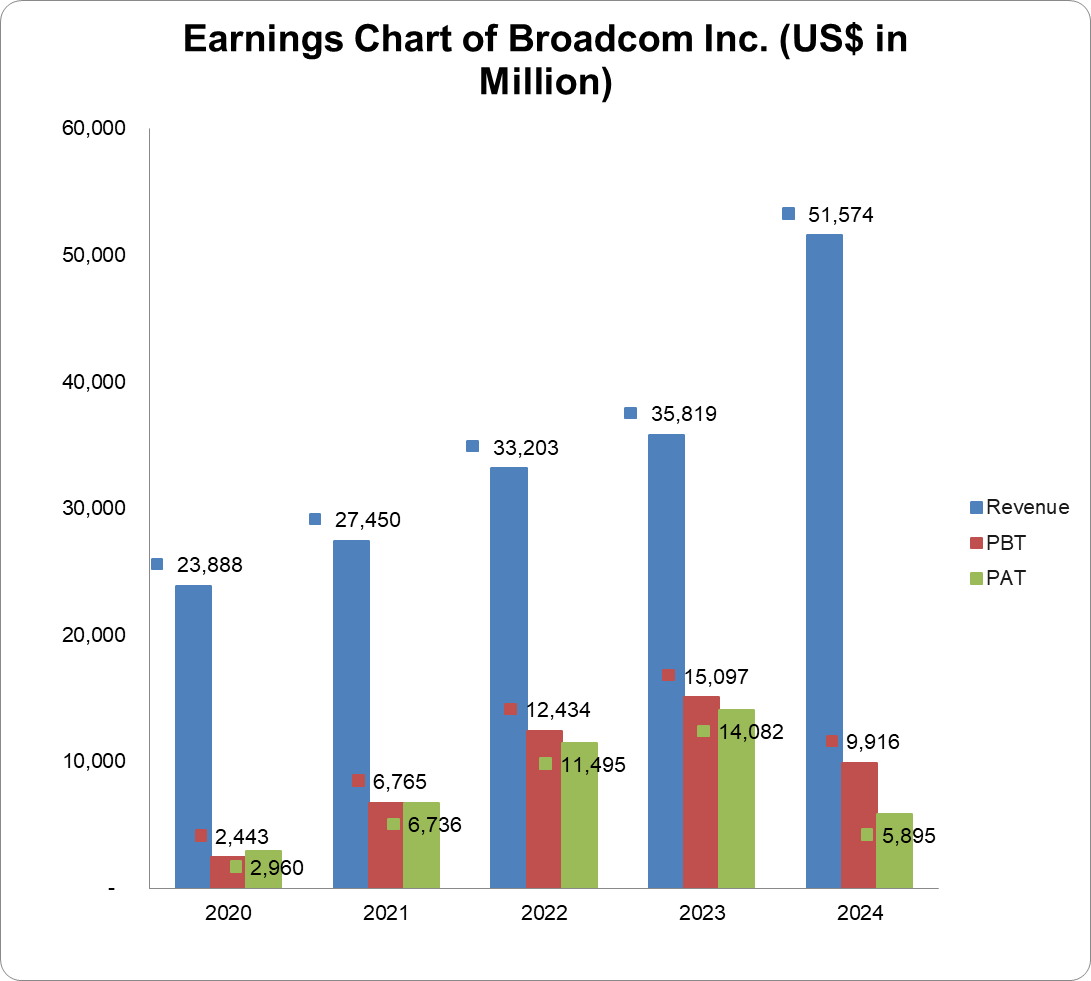 Earnings chart of Broadcom Inc.