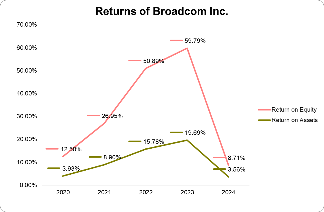 Graph of returns of Broadcom Inc.