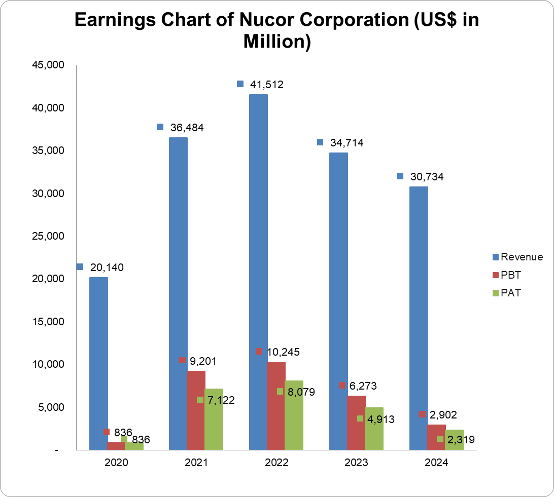 Earnings chart of Nucor Corporation