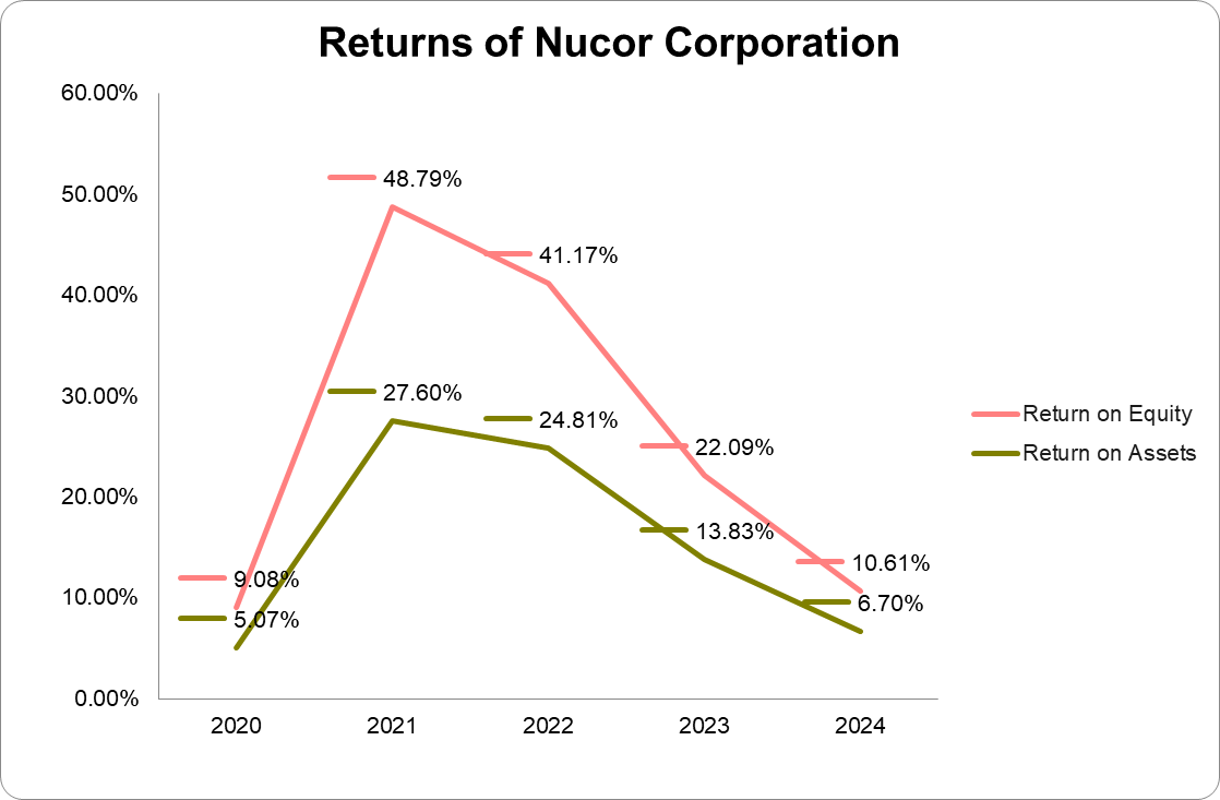 Returns of Nucor Corporation