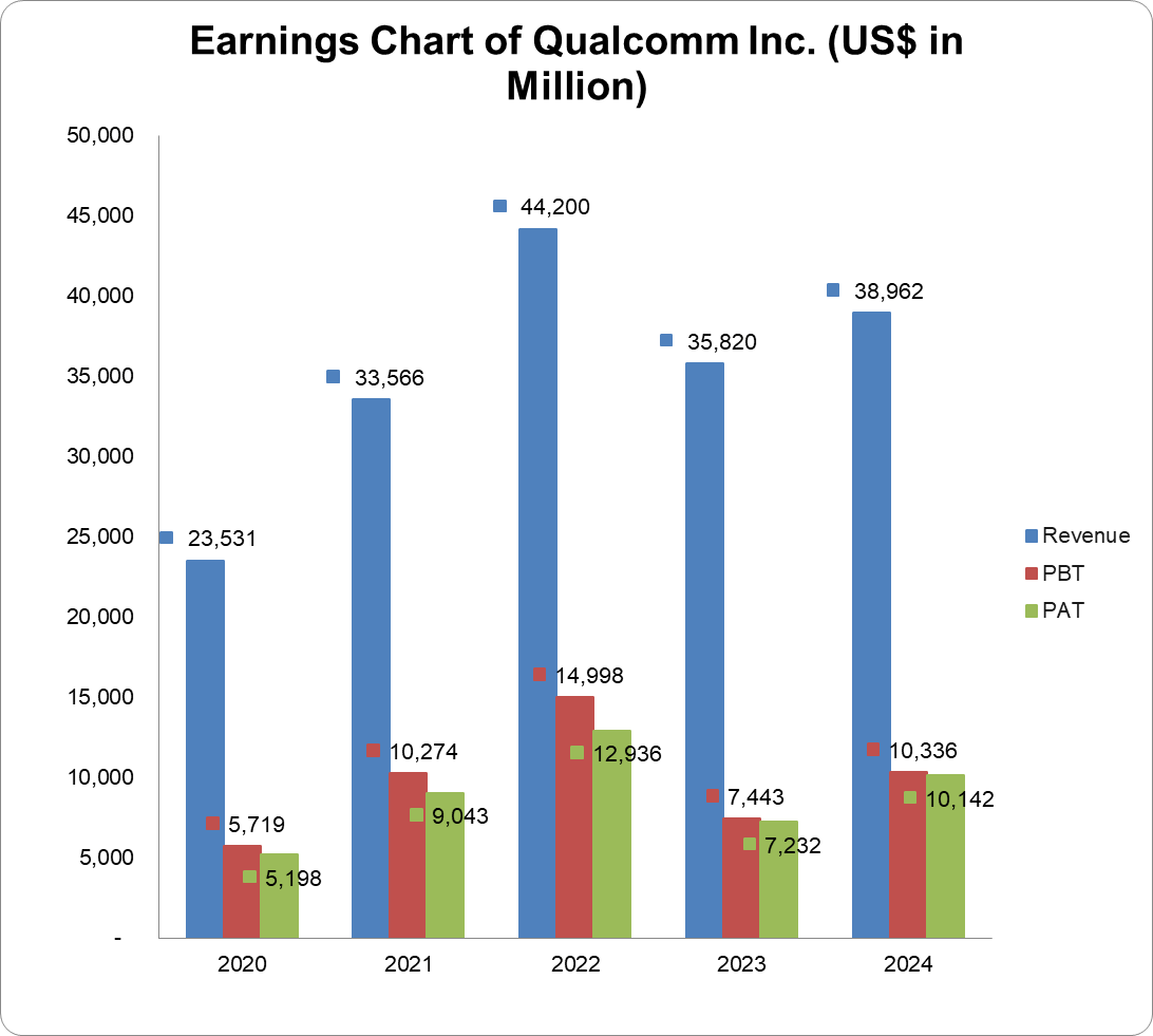 Earnings chart of Qualcomm Incorporated