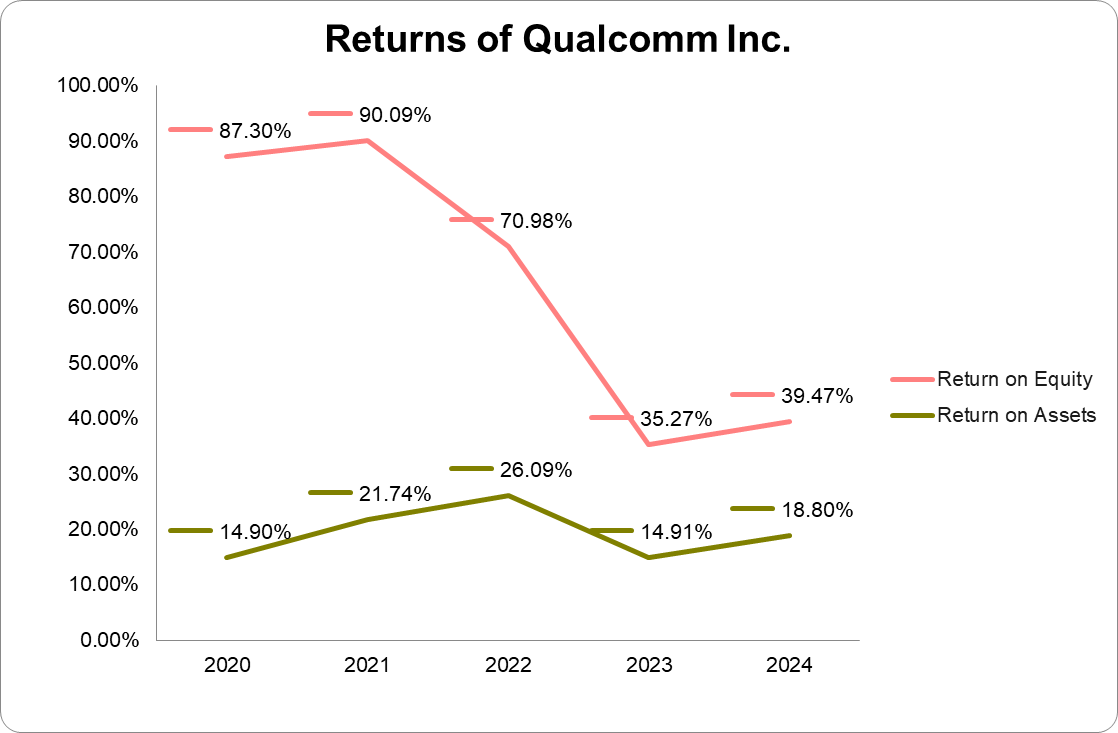 Graph of returns of Qualcomm Incorporated