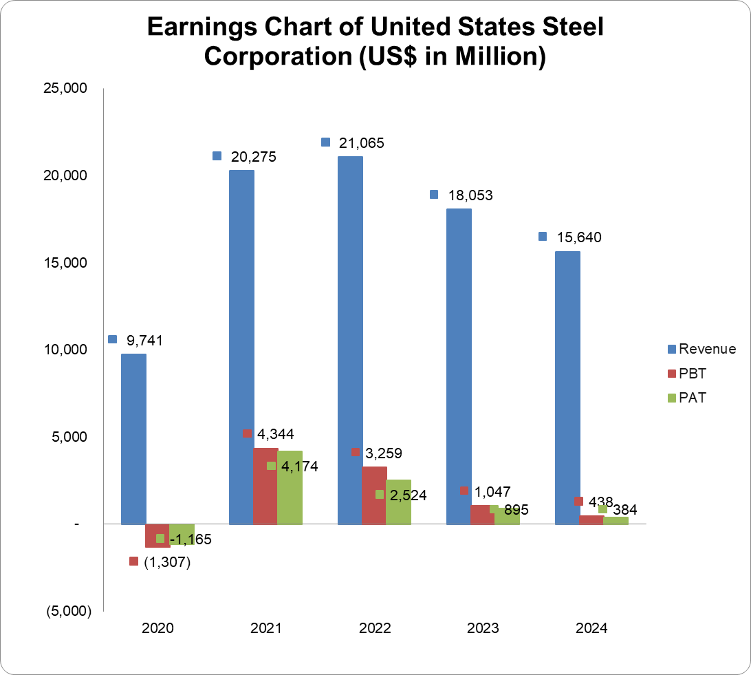 Earnings chart of United States Steel Corporation