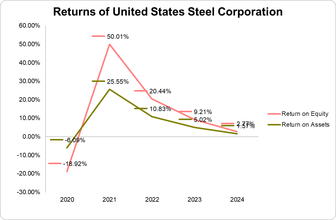 Graph showing returns of United States Steel Corporation