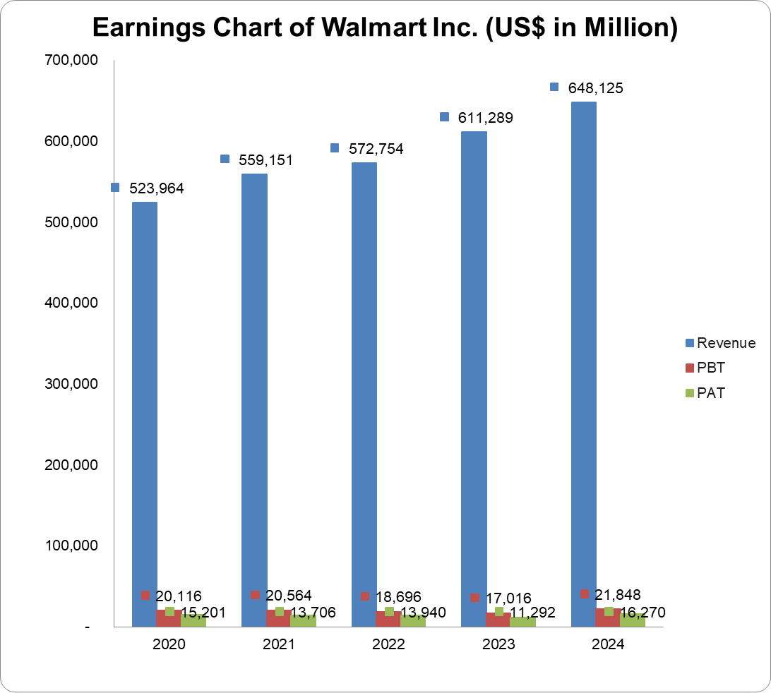 Earnings chart of Walmart Inc.
