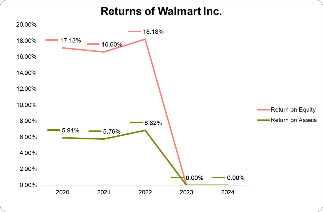 Returns of Walmart Inc.