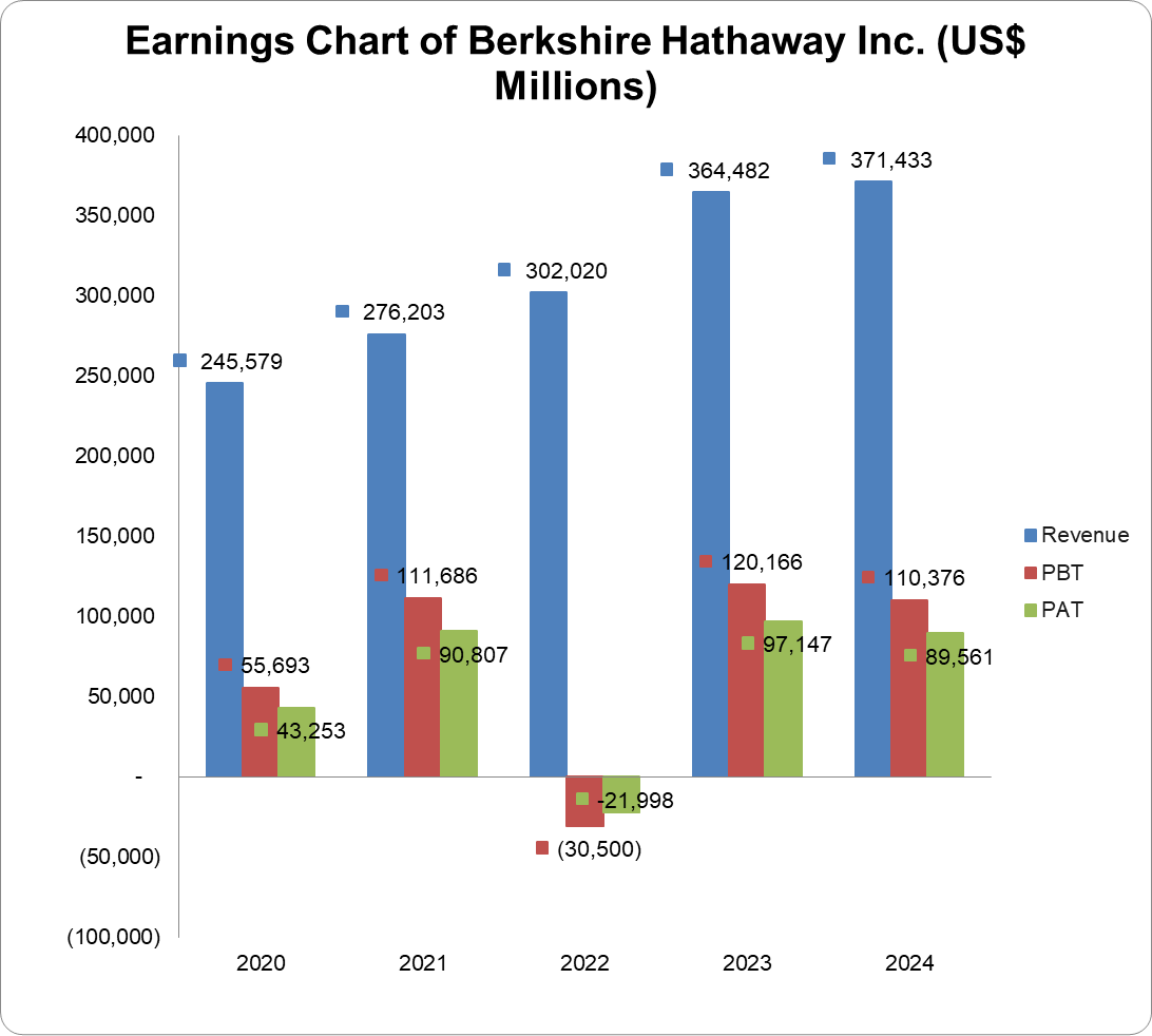Earnings chart of Berkshire Hathaway Inc.
