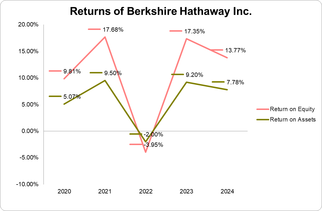 Graph of returns of Berkshire Hathaway Inc.