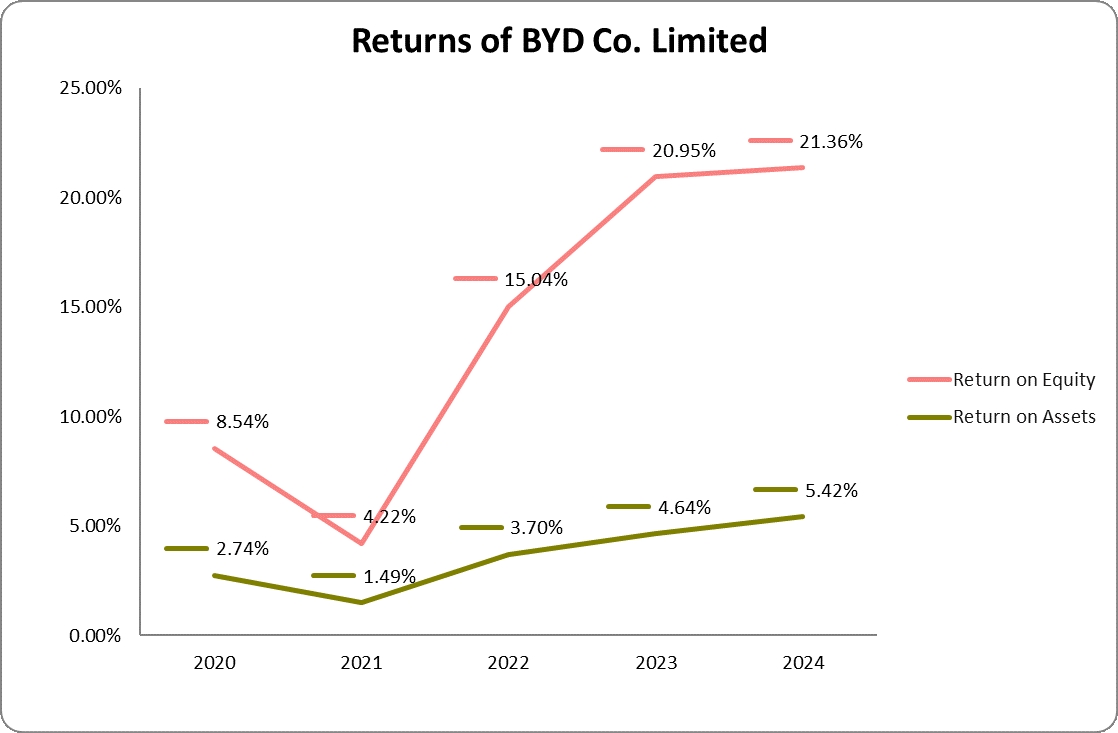 Graph of returns of BYD Co. Limited