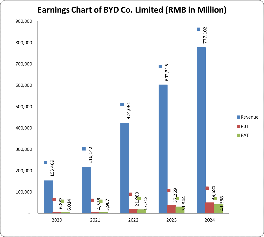 Earnings chart of BYD Company Limited