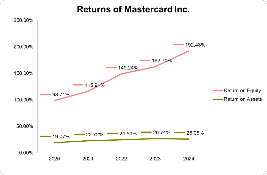 Graph of returns of Mastercard Inc.