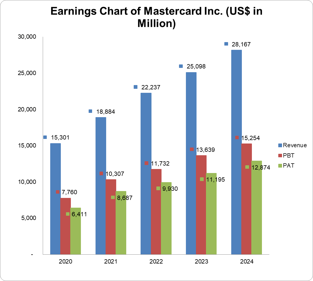 Earnings chart of Mastercard Inc.