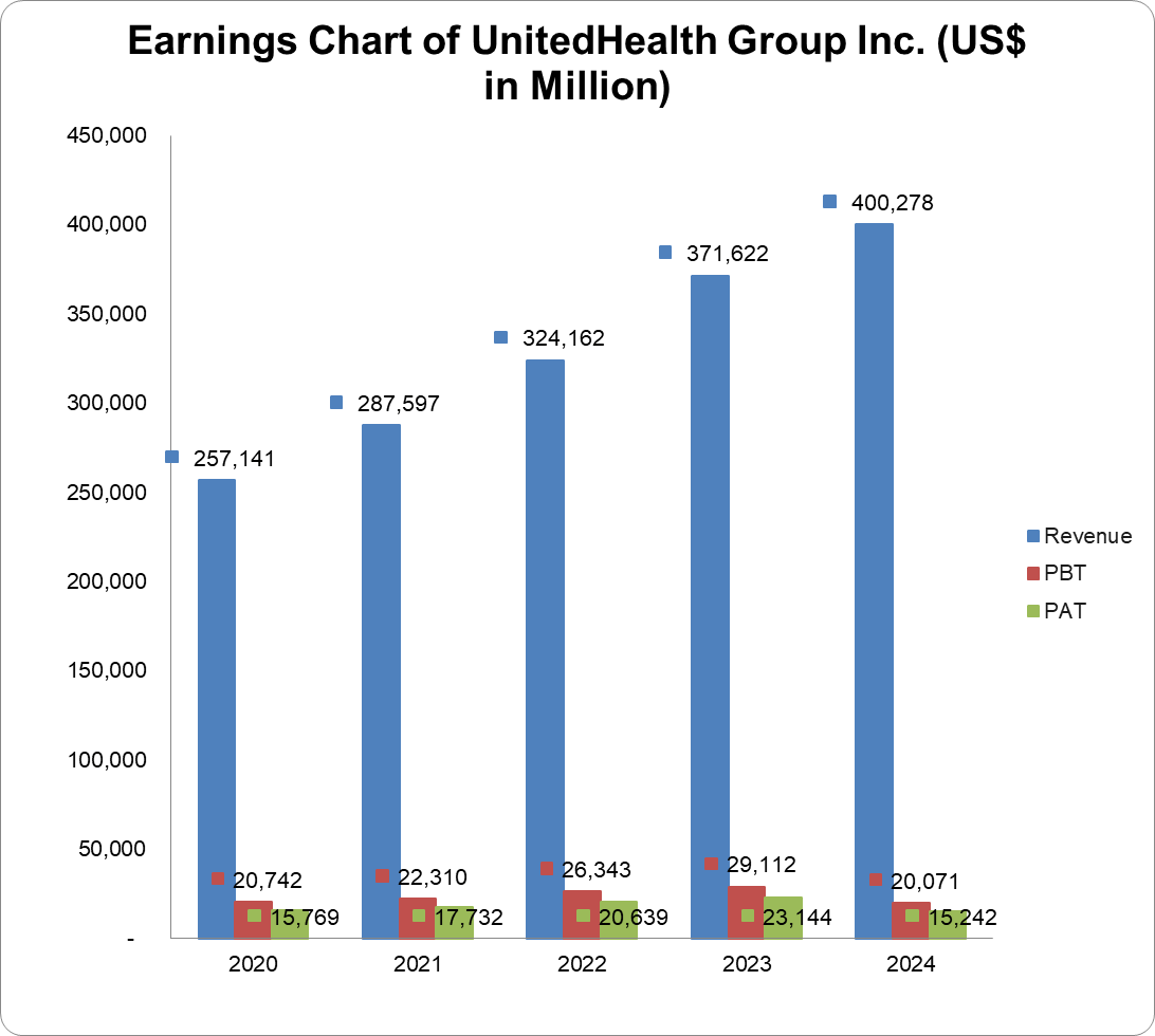 Earnings chart of UnitedHealth Group Inc.