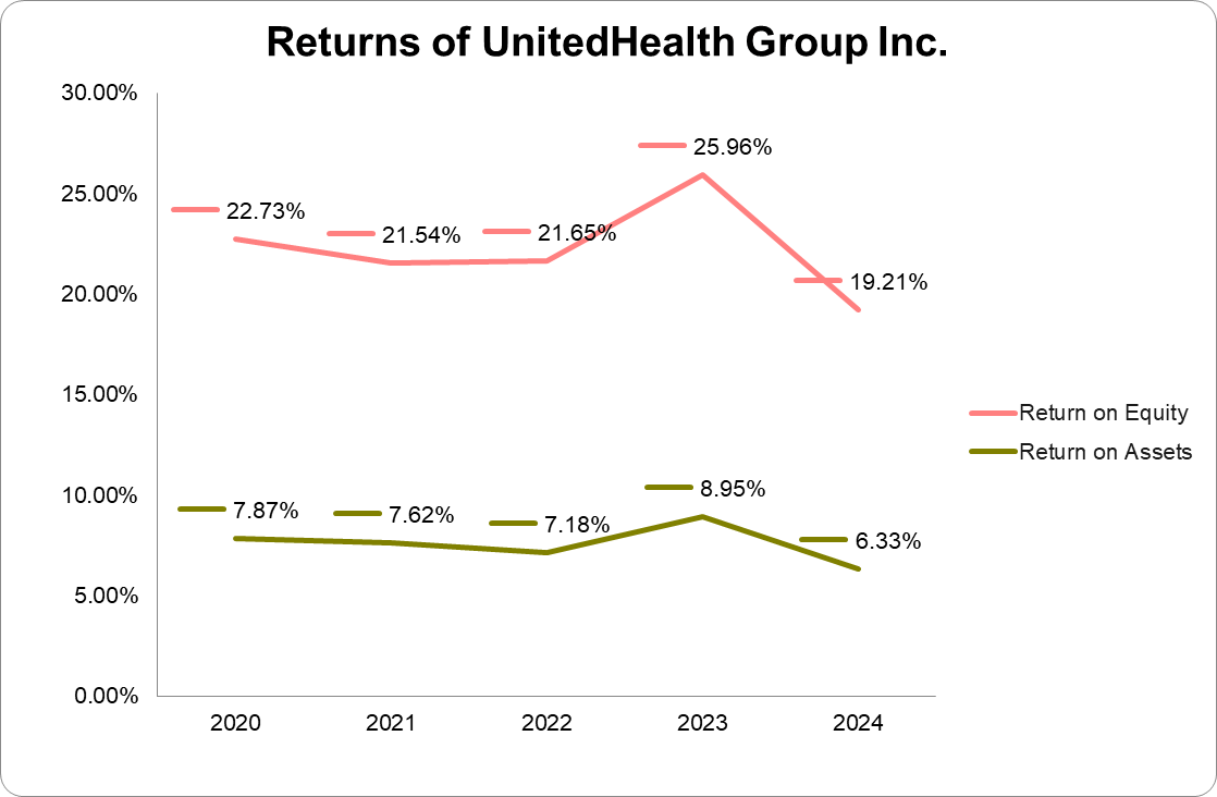 Graph of returns of UnitedHealth Group Inc.