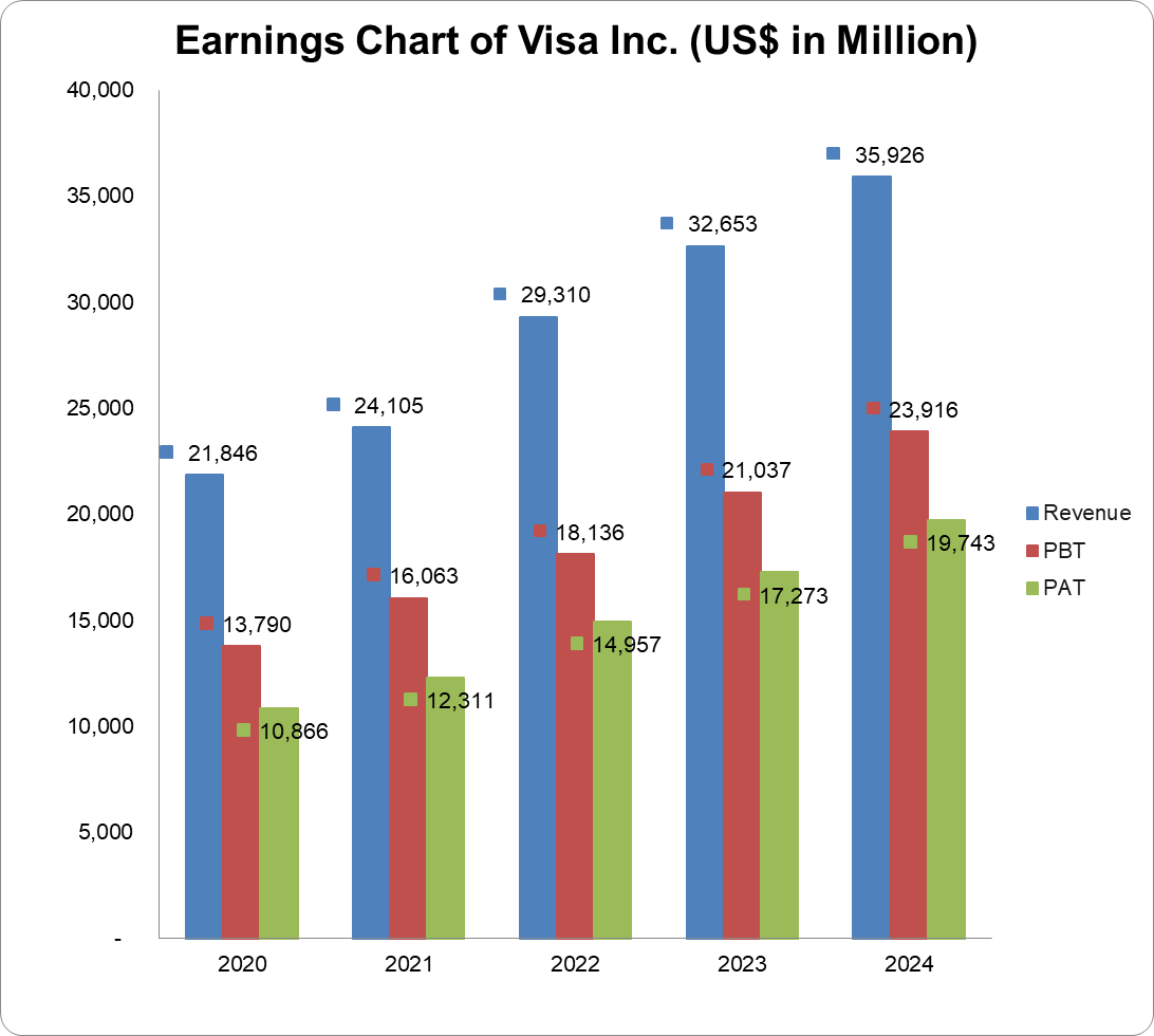 Earnings chart of Visa Inc.