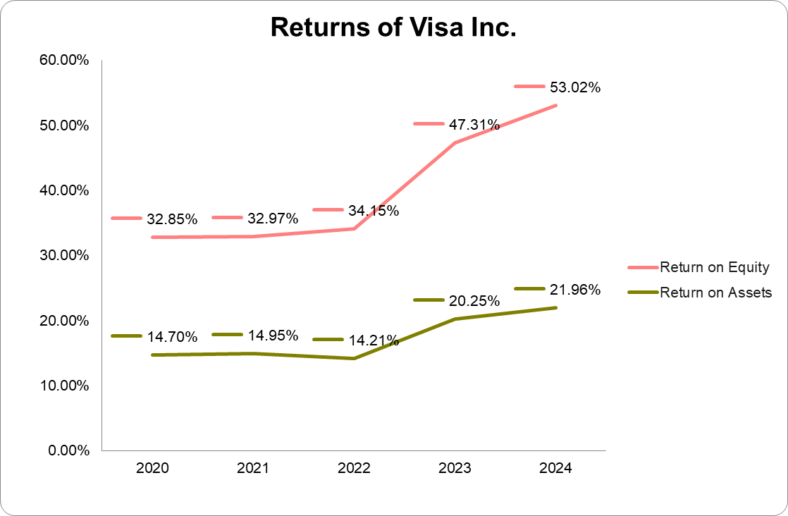 Graph of returns of Visa Inc.