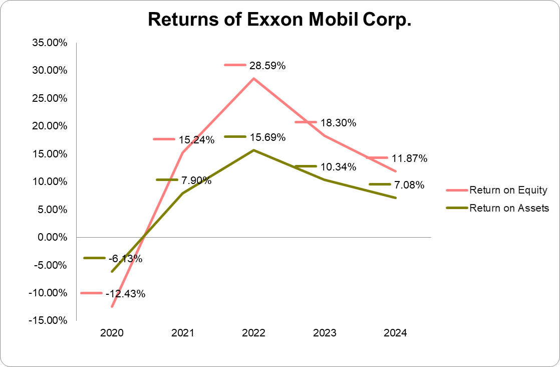 Graph of returns of Exxon Mobil Corp.