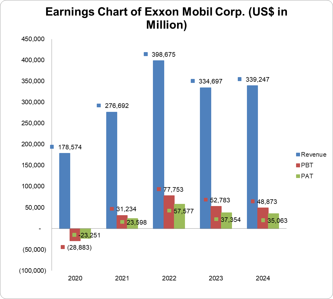 Earnings chart of Exxon Mobil Corp.