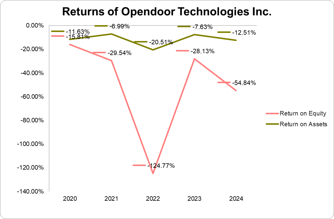 Graph of returns of Opendoor Technologies Inc.