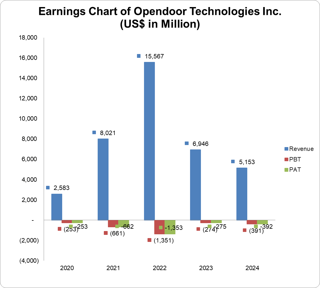 Earnings chart of Opendoor Technologies Inc.