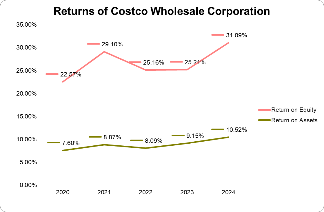 Graph of returns of Costco Wholesale Corporation