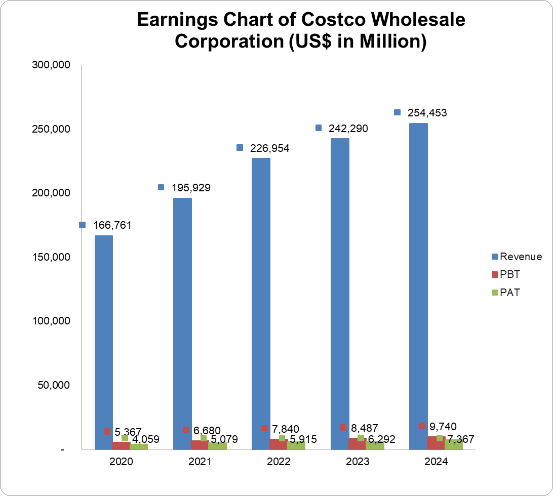 Earnings chart of Costco Wholesale Corporation