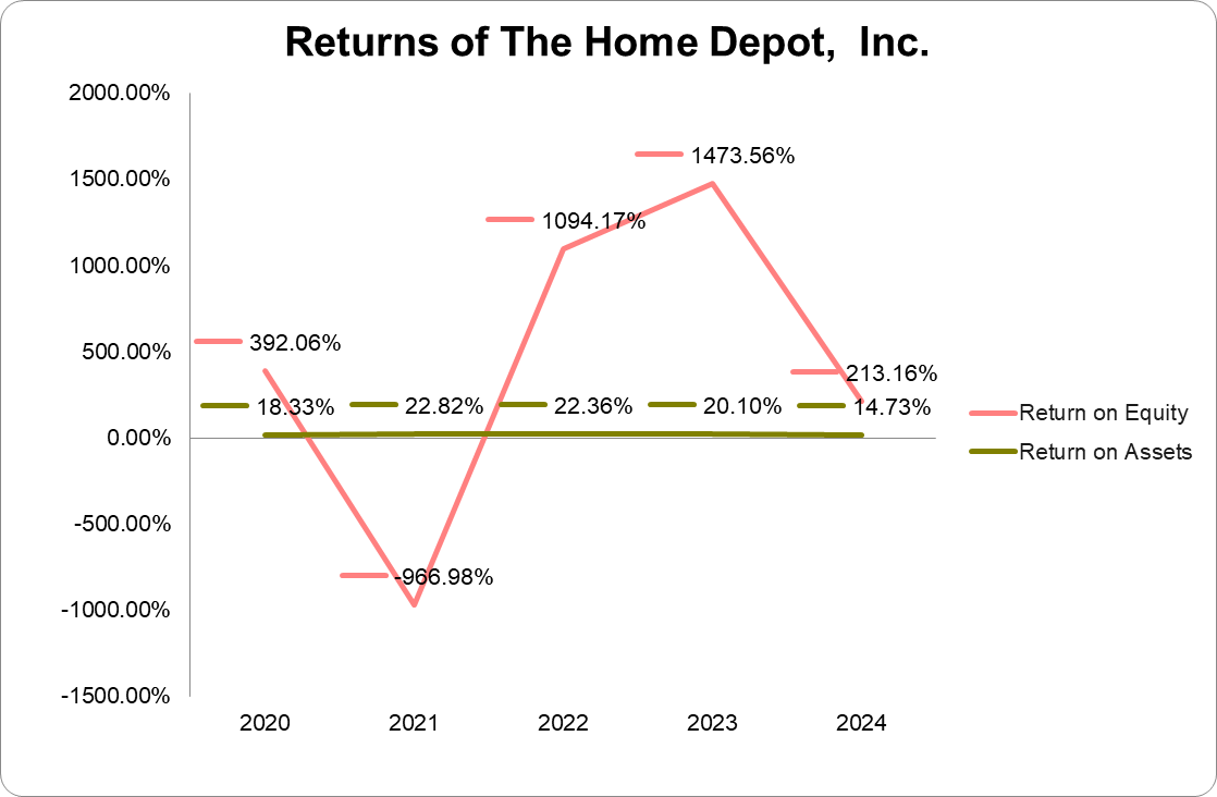 Graph of returns of The Home Depot, Inc.