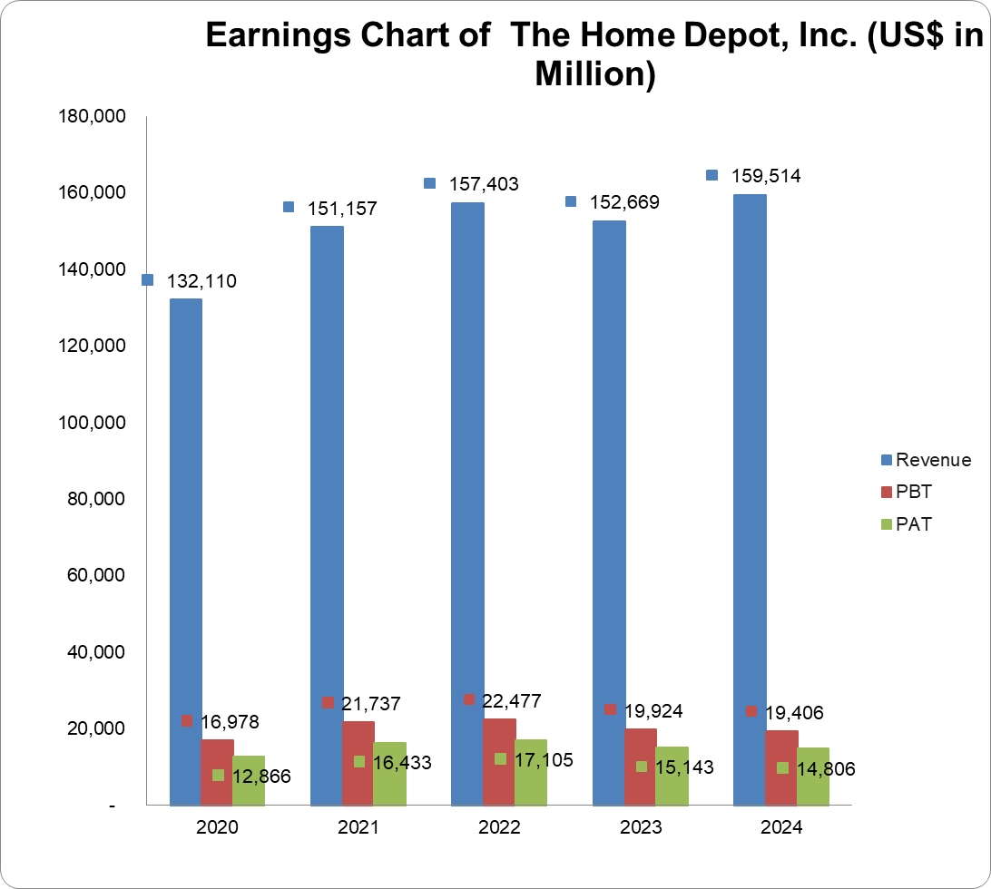 Earnings chart of The Home Depot, Inc.