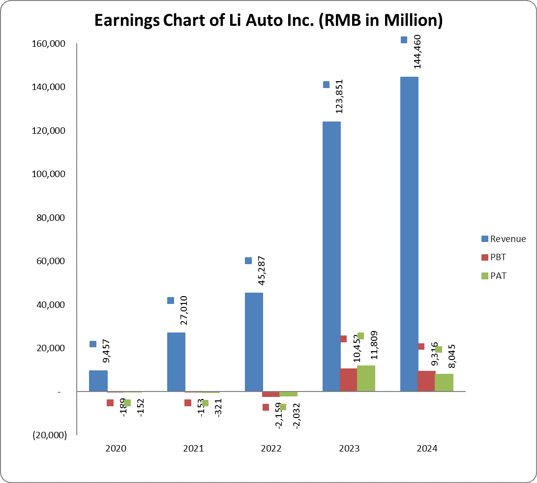 Earnings chart of Li Auto