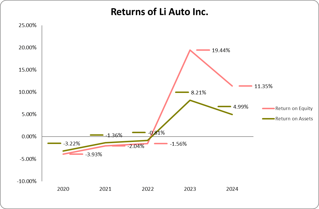Graph of returns of  Li Auto