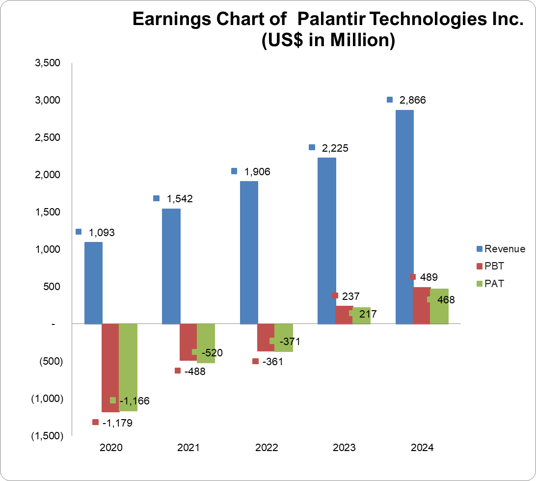 Earnings chart of Palantir Technologies Inc.