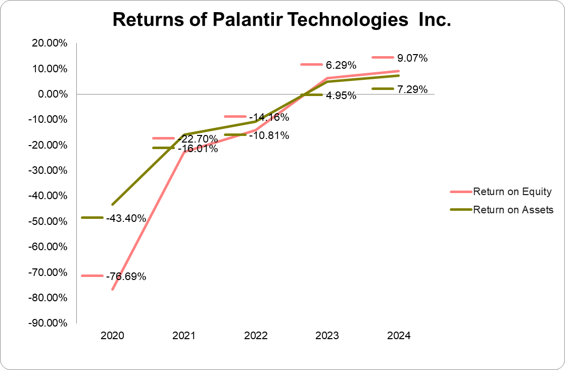 Graph of returns of Palantir Technologies Inc.