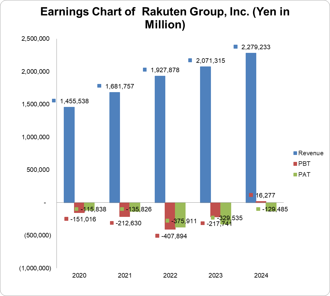 Earnings chart of Rakuten Group Inc.