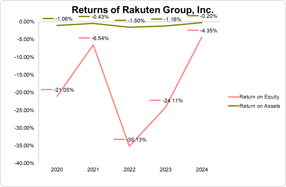 Graph of returns of Rakuten Group, Inc.