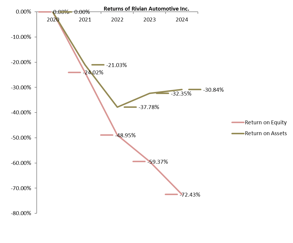 Graph of Returns of Rivian Automotive Inc.