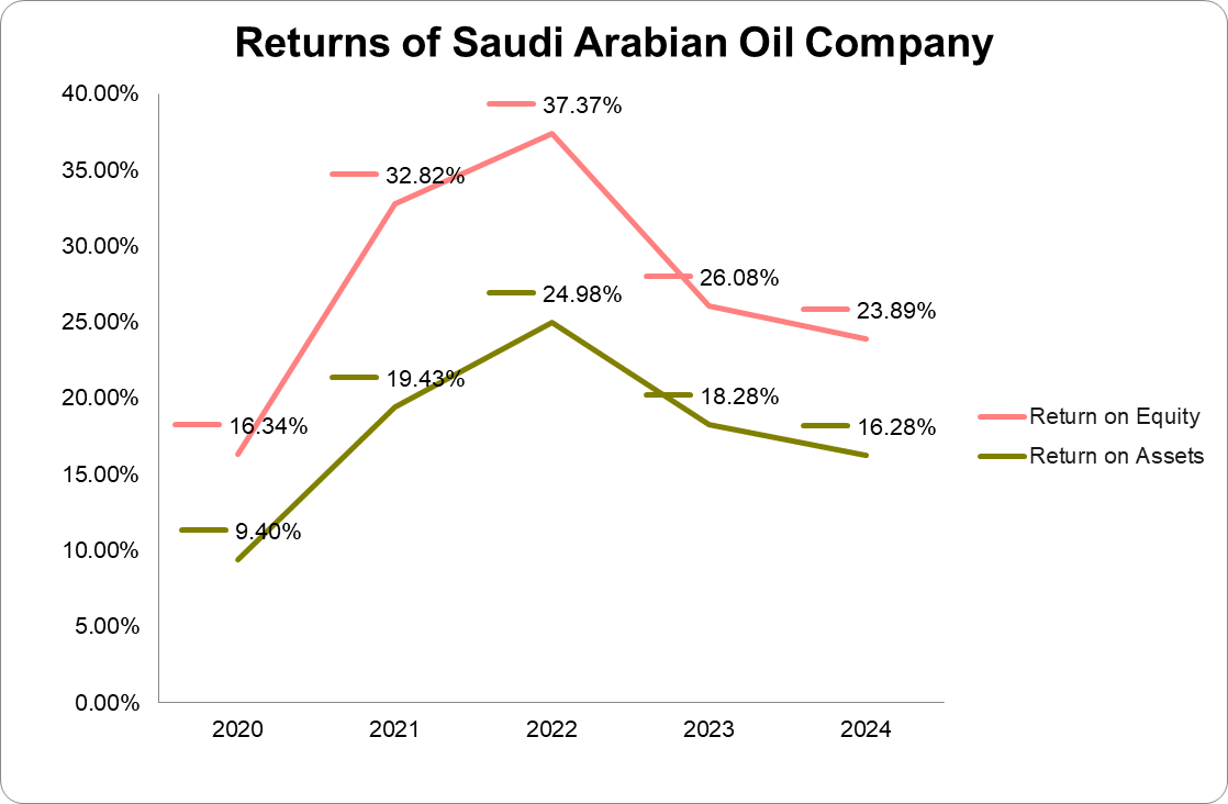 Returns graph of Saudi Aramco