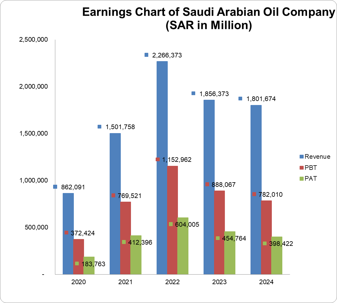 Earnings Chart of Saudi Aramco