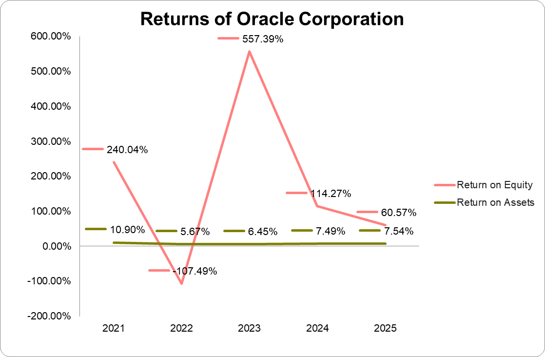 Graph of returns of Oracle Corporation