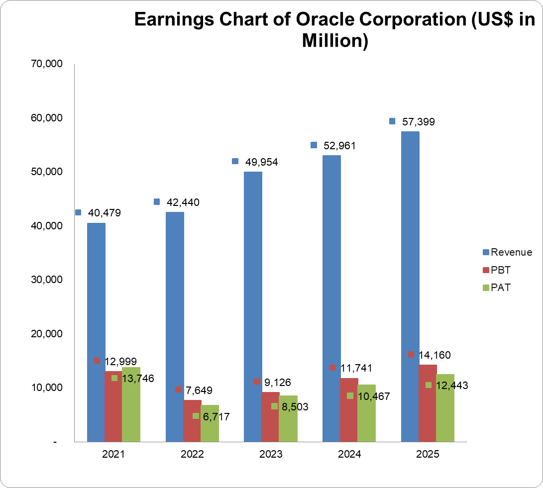 Earnings chart of Oracle Corporation