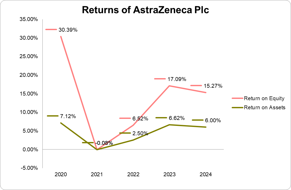 Graph of returns of AstraZeneca Plc