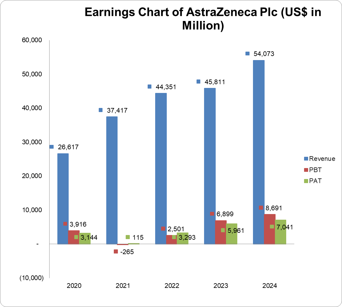 Earnings chart of AstraZeneca Plc