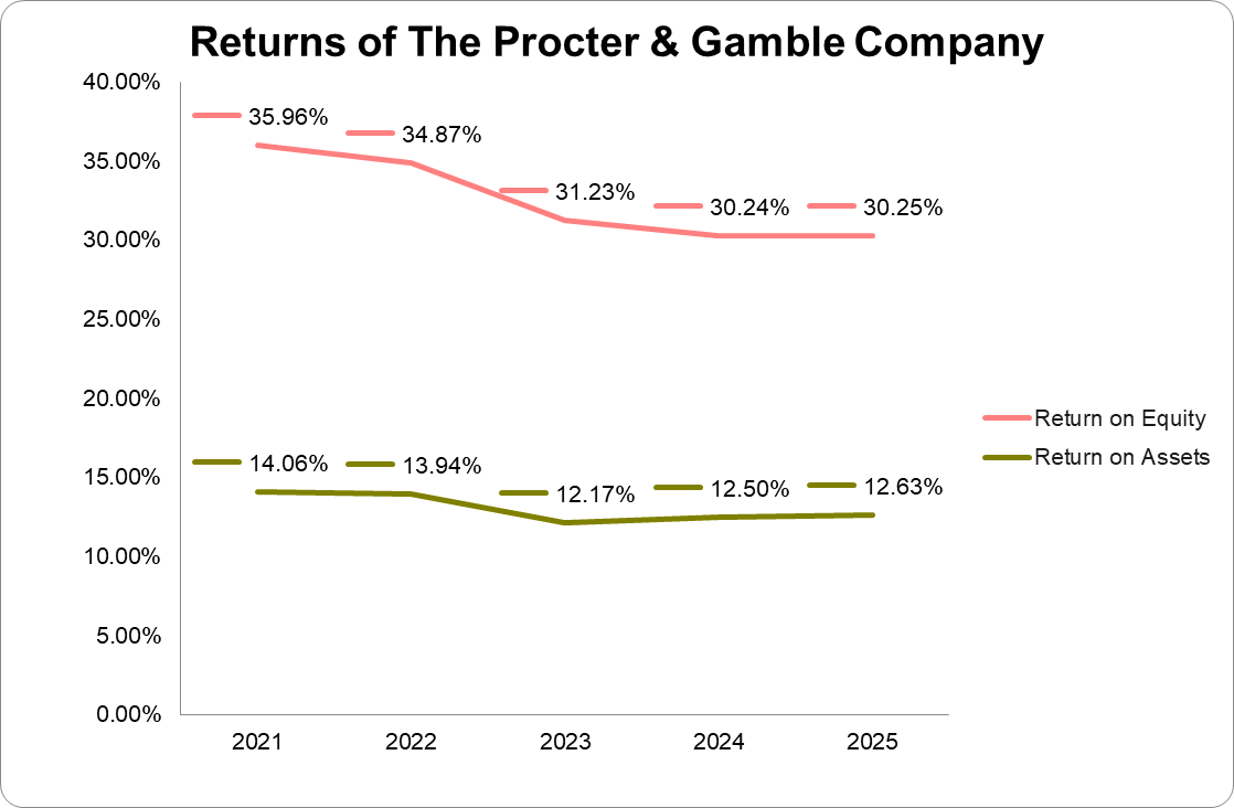 Graph of returns of The Procter & Gamble Company