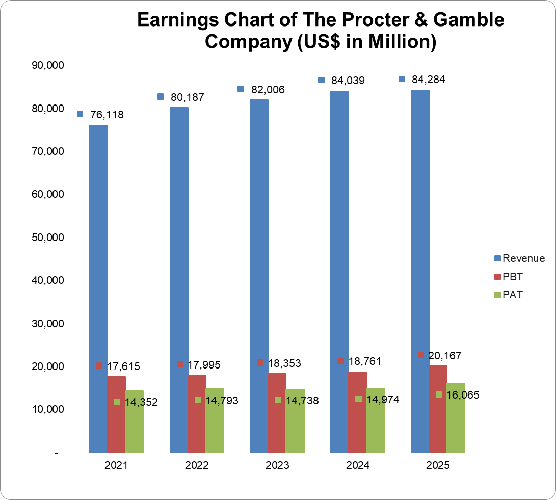 Earnings chart of The Procter & Gamble Company