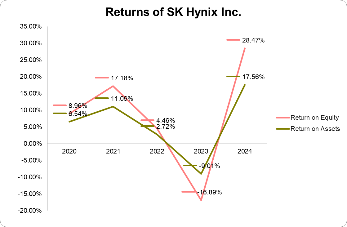 Graph of Returns of SK Hynix Inc.