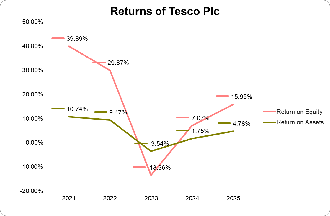 Graph of returns of Tesco Plc