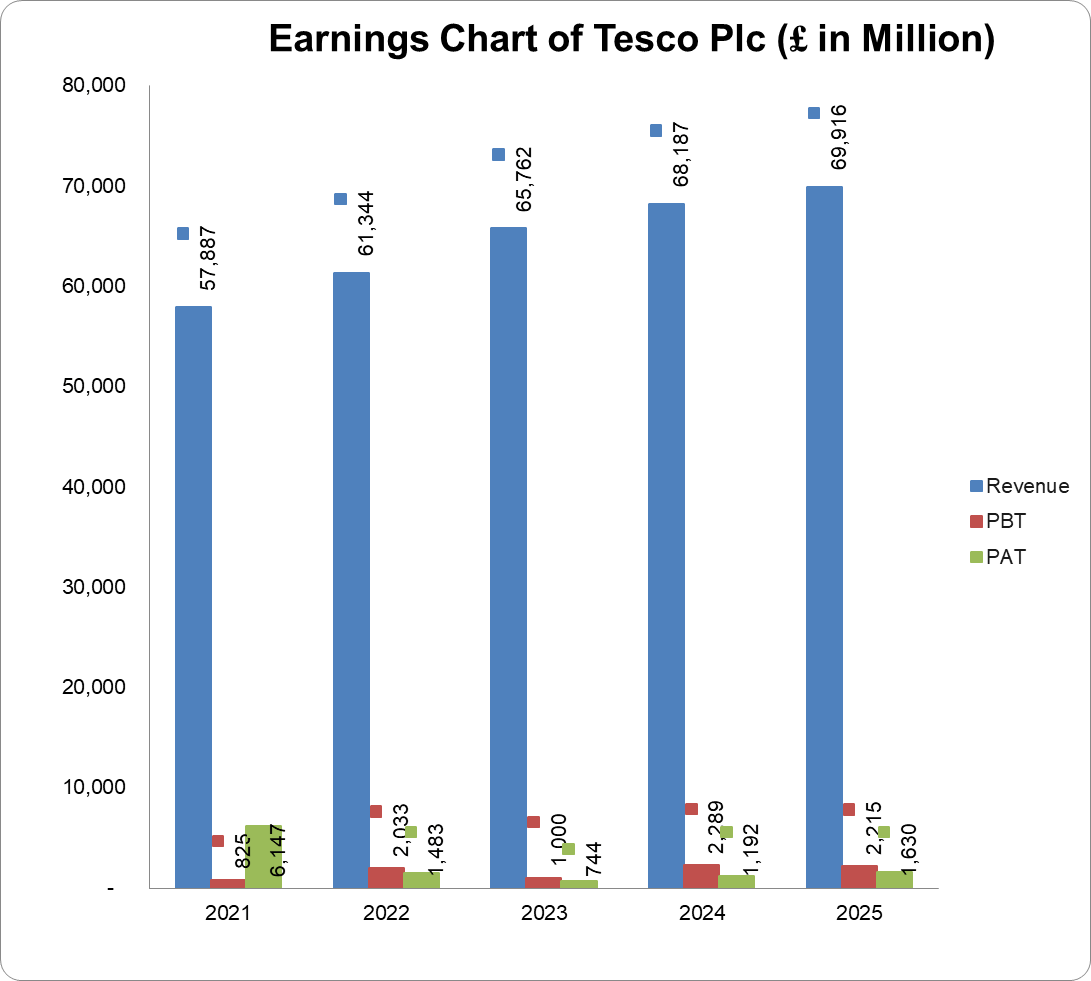 Earnings chart of Tesco Plc