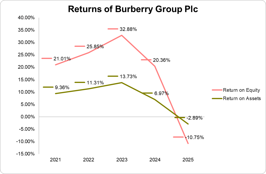 Graph of returns of Burberry Group Plc