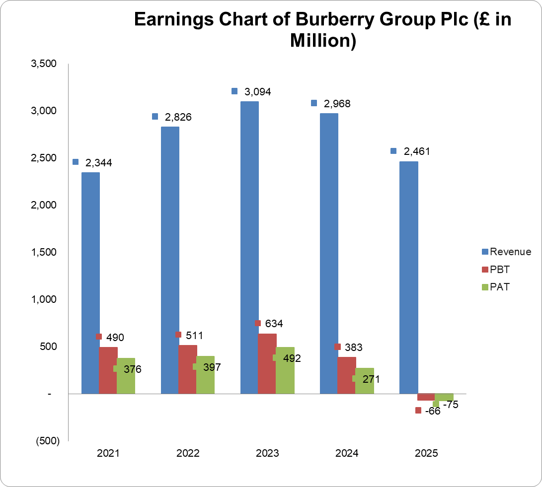 Earnings chart of Burberry Group Plc