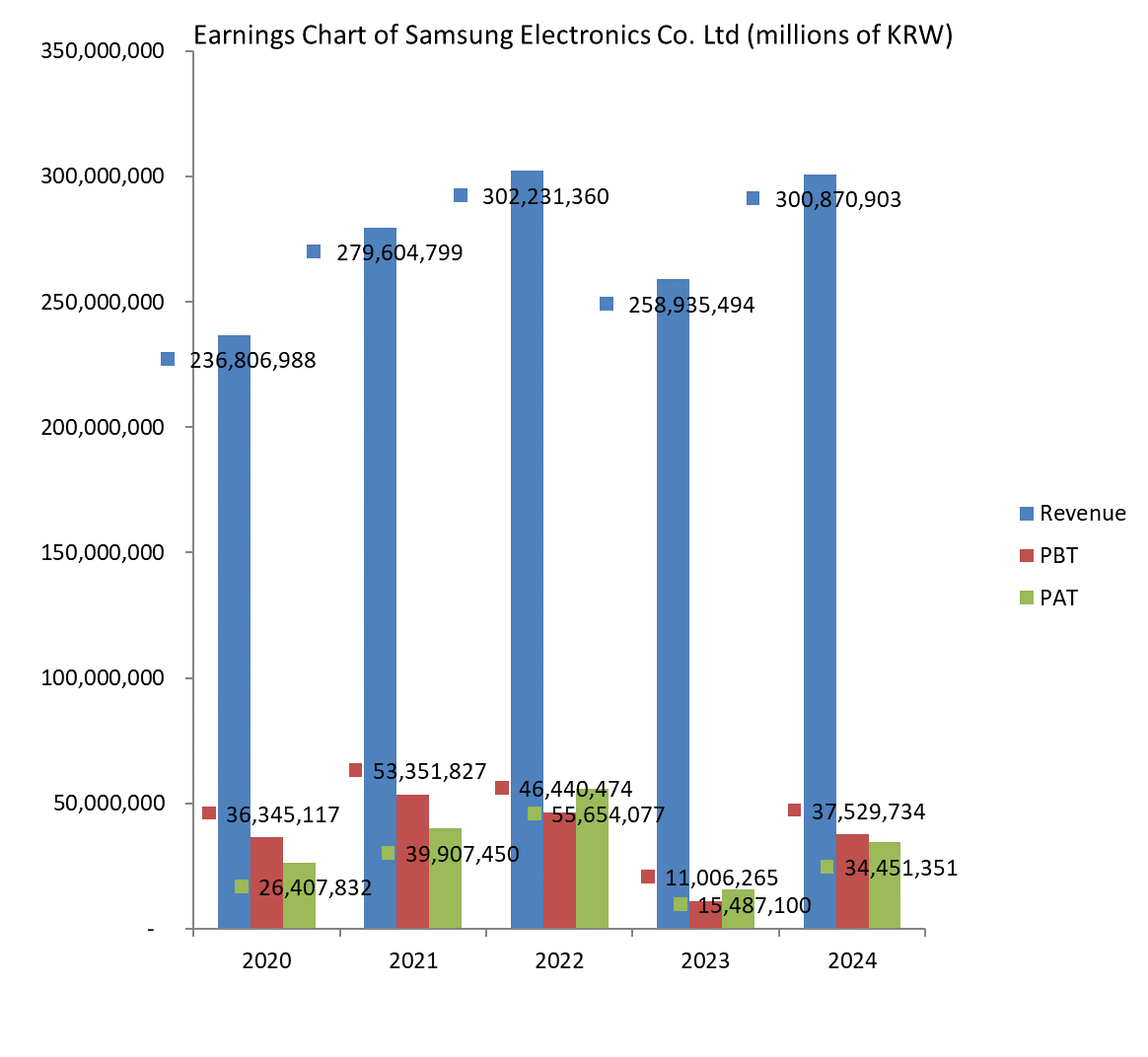 Earnings Chart of Samsung Electronics Co. Ltd