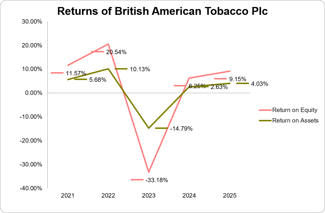 Graph showing the returns of British American Tobacco Plc
